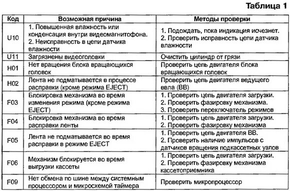 Причина списания телефона. Причины поломки магнитофона для списания. Дефекты автомагнитолы для списания. Неисправности DVD плеера для списания. Причины поломки видеомагнитофона для списания.