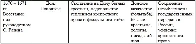 Цель восстания степана разина 1670-1671. Восстание разина таблица 7 класс. Восстание разина таблица 7 класс. Восстание степана разина 1 этап таблица. Основные события 1 этапа восстания степана разина.