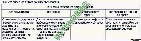 Значение петровских преобразований рабочий лист. Значение петровских преобразований таблица. таблица знамение петровских преобразований. значение петровских преобразований. значение петровских преобразований в истории страны.