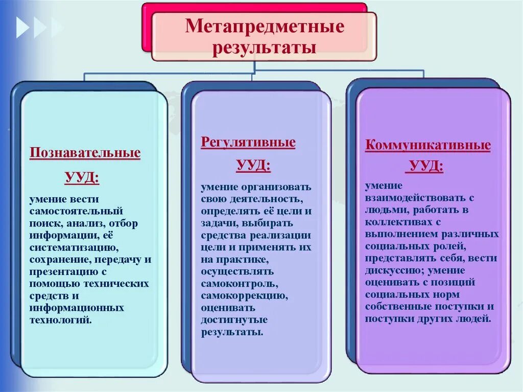 Регулятивные метапредметные компетенции. Метапредметные компетенции на уроках. Компетенции предметные метапредметные и личностные. Метапредметные навыки урока.