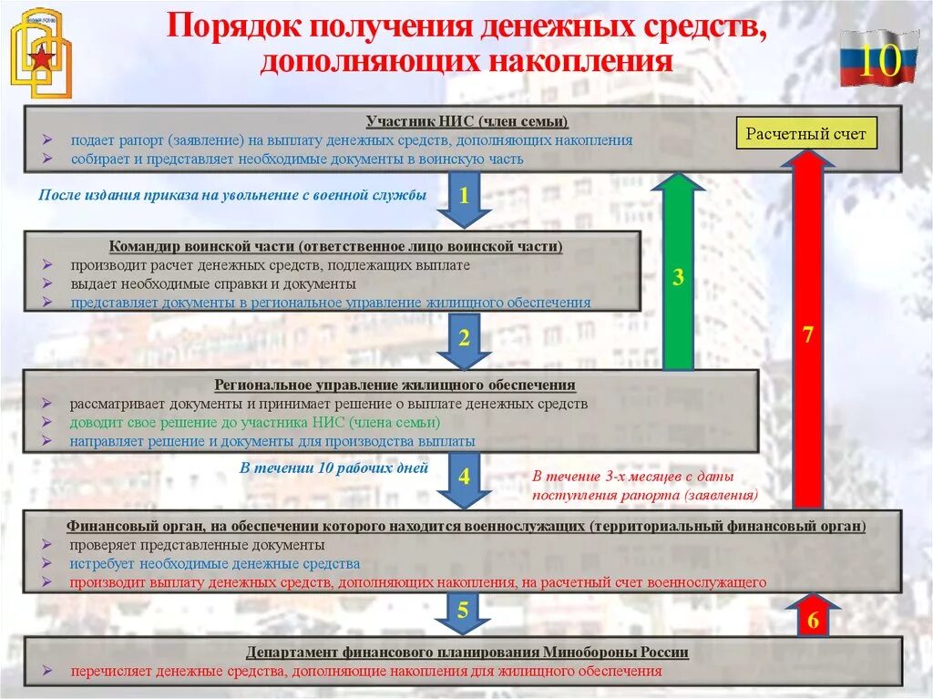 Служба жилищного обеспечения. Накопительно-ипотечная система жилищного обеспечения схема. порядок получения денежных средств. средства дополняющие накопления военной ипотеки. военная ипотека порядок получения средств.