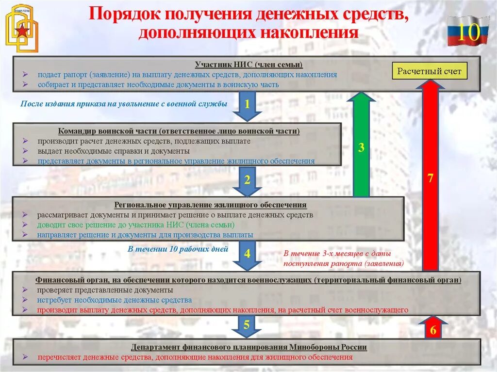 Военные накопления когда можно забрать. Накопительно-ипотечная система жилищного обеспечения схема. Жилищное обеспечение военнослужащих вс РФ накопительно-ипотечная. Порядок получения денежных средств. Порядок получения военной ипотеки.