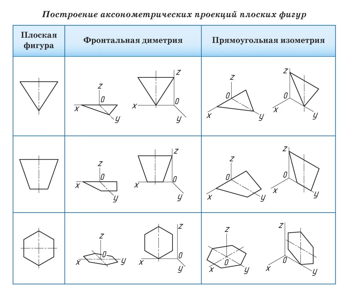 построение аксонометрических проекций. изометрическое построение шестиугольника. как чертить шестиугольник в изометрии. большая ось эллипса в прямоугольной изометрии. изометрию плоских.