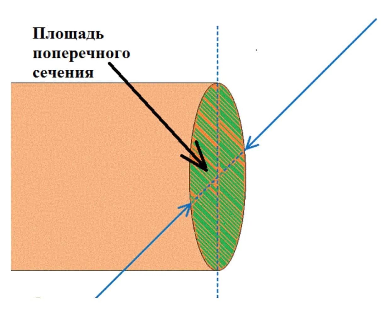 Поперечный проводник. Площадь поперечного сечения проводников. Площадь попересногосечение. Поперечный проводник. Поперечное сечение проводников.