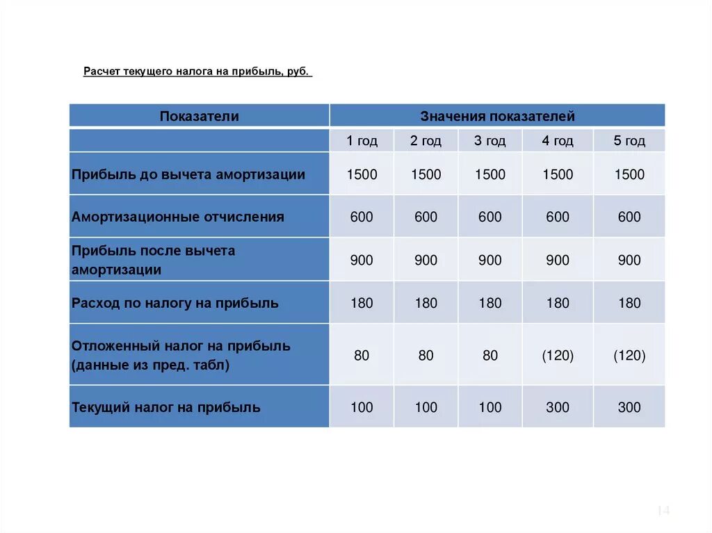Текущий налог на прибыль это. Расчет налога на прибыль. Текущий налог на прибыль формула. Как посчитать налог на прибыль. Формула расчета текущего налога на прибыль.