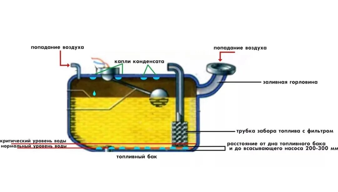Испаряется бензин из бака. Конструкция бензобака. Конденсат в баке. Конденсат в топливном баке. Насос пропускает воздух