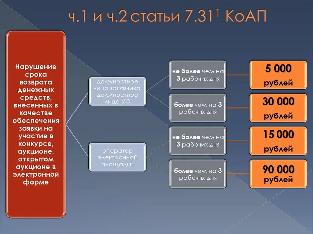 Нарушение сроков размещения в еис