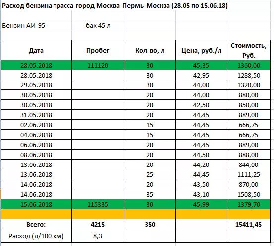 Фактический пробег. Таблица расчета расхода топлива на 100 километров. Таблица расчета расхода топлива автомобилей на 100 км. Таблица для подсчета расходов топлива. Калькулятор расход дизельного топлива для списания ГСМ.