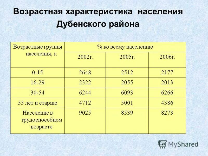 Задания численность населения россии. Характеристика населения. Численность населения Мордовии. Возрастные характеристики населения. Численность населения Мордовии по годам.