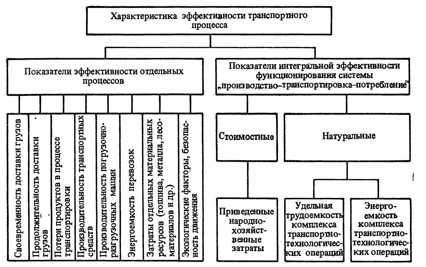 Транспортный выработка. Показатели эффективности организации транспортного процесса. Система показателей эффективности функционирования предприятия. Показатели эффективности работы транспорта. Показатели эффективности работы предприятия.