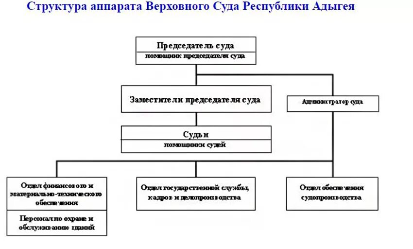 Верховный суд РФ схема структуры. Верховный суд РФ схема состав. Структура аппарата Верховного суда РФ схема. Организационная структура Верховного суда РФ схема.