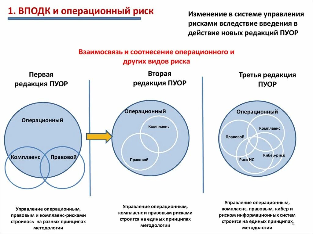 Управление изменениями риски. Операционный риск примеры. Управление операционным риском. Методы управления операционным риском. Виды операционного риска.