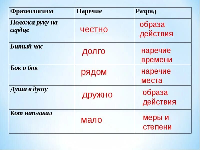 Временное значение наречия. Наречие. наречия места действия. наречие места примеры. наречие образ времени.