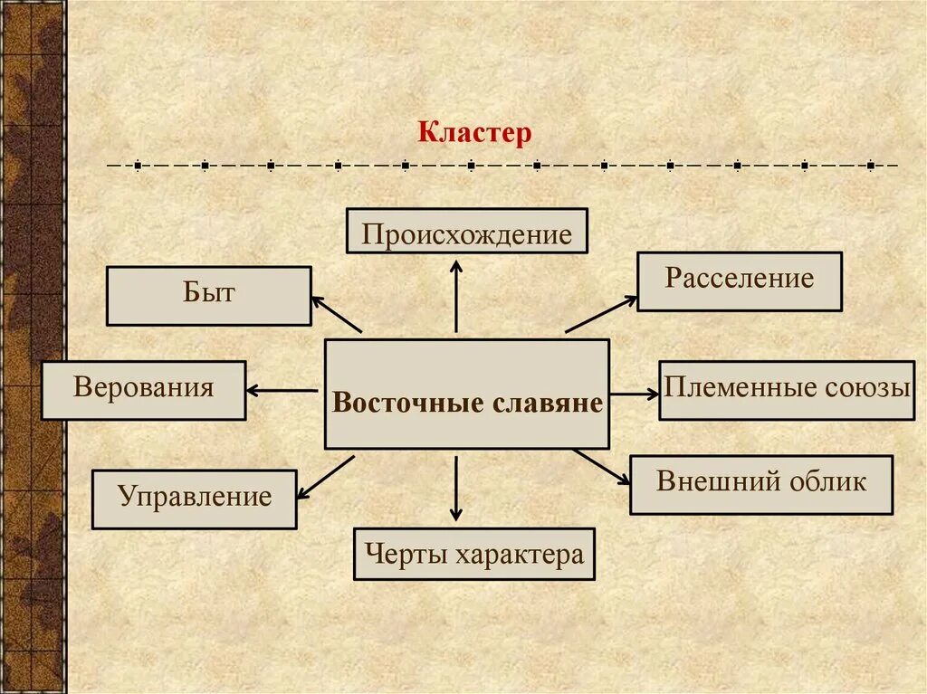 Кластеры по истории средних веков. Кластер по истории 6 класс. Кластер на тему славяне. Кластер по истории России. Расселение занятия верования восточных славян