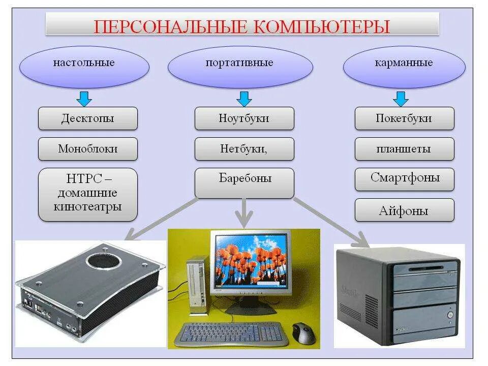 Компьютерная система является