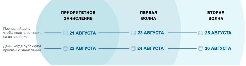 Списки второй волны. Этапы зачисления. Этапы зачисления в вузы. Приоритет зачисления в вуз что это. Приоритетное зачисление.