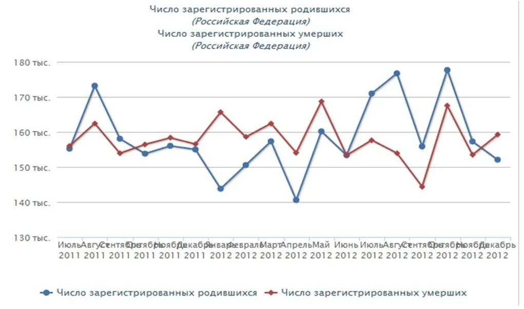 2011-2012 Гг. График родившихся в России. Национальные проекты России демография. Число зарегистрированных родившихся в Карелии.