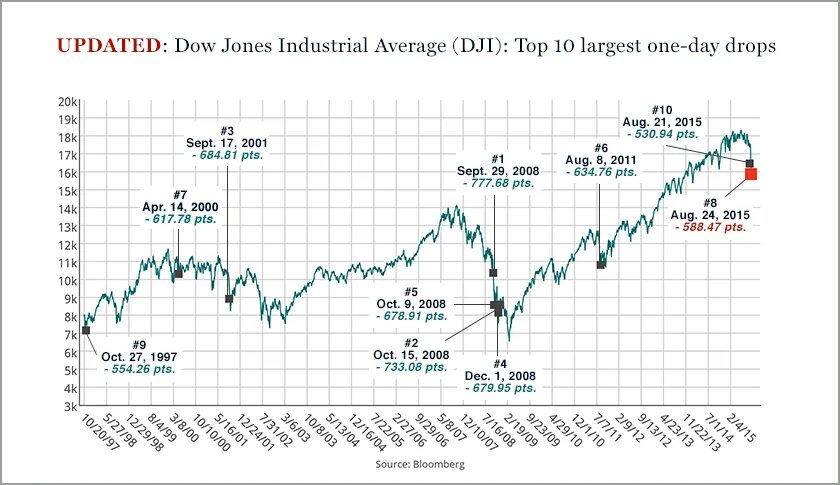 Акции dow. Dow jones industrial average. индекс доу джонса 2008. индекс доу джонса в 2008 году. dow jones stock.