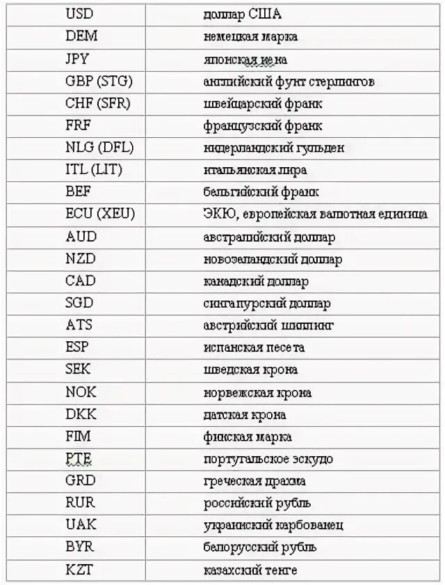 Обозначение валюты разных стран знаки таблица. Основные иностранные валюты