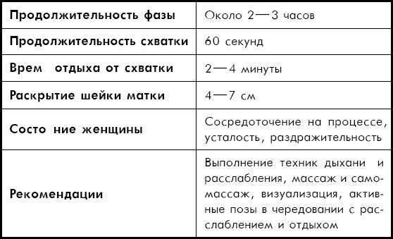 Каждые 5 минут схватки через сколько роды. Интервал и Длительность схваток перед родами. Схватки по фазам родов. Промежуток между схватками перед родами. Интервалы схваток таблица.