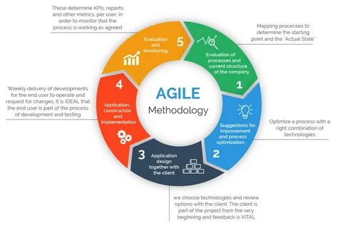 Advantages of Agile Product Methodology for Fast Growing Startups & Ent...