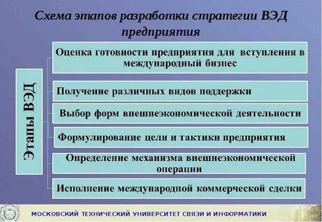 Стратегия внешнеэкономической деятельности предприятия
