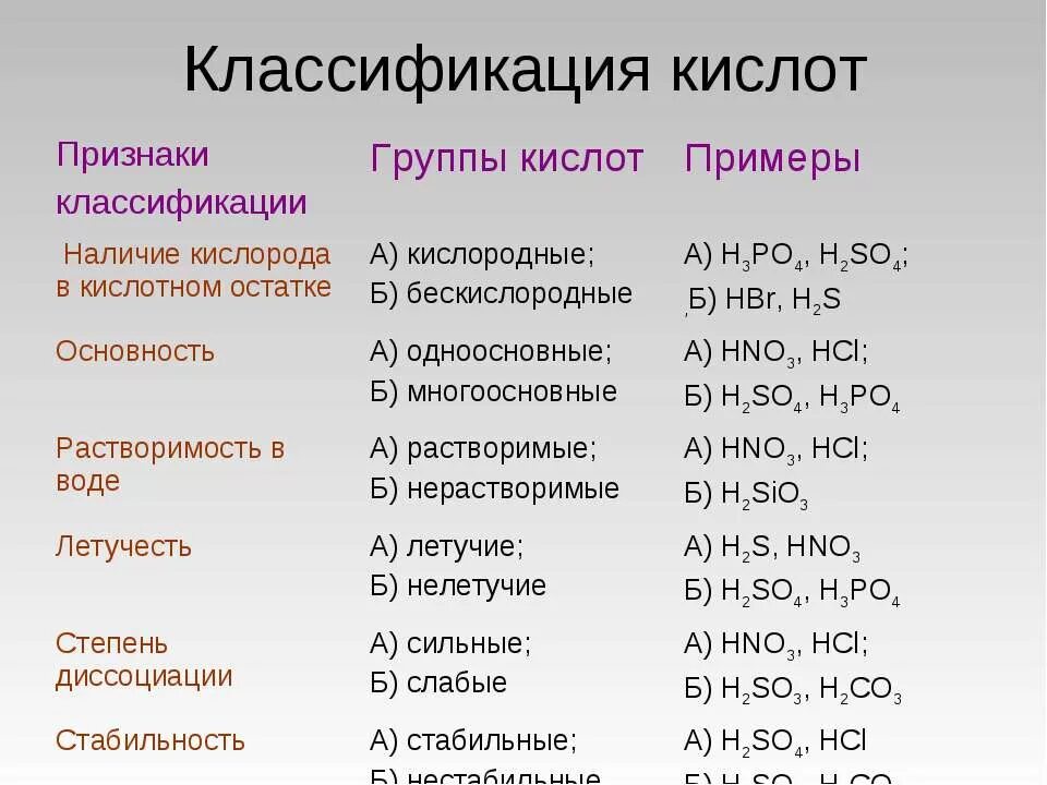 Классификация кислот. Признаки классификации кислот. Кислоты классификация кислот. Классификация кислот таблица.