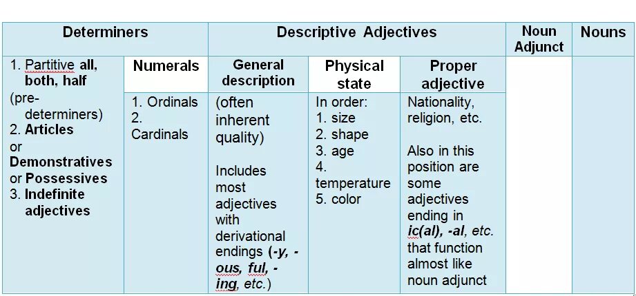 Determiners в английском. Common Nouns в английском языке. Classification of adjectives в английском. Proper Nouns в английском языке. Decide adjective