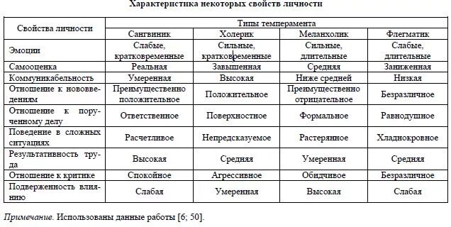 Таблица характеристики человека