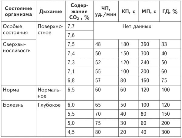 Таблица Бутейко задержек дыхания. Таблица задержки дыхания на выдохе Бутейко. Дыхательная гимнастика Бутейко таблица. Бутейко контрольная пауза таблица. Задержка дыхания на выдохе норма