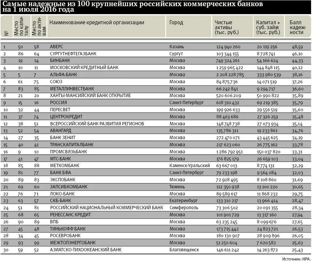 Bank list. Список коммерческих банков. Наименование банков. Список российских банков. Банки России список.