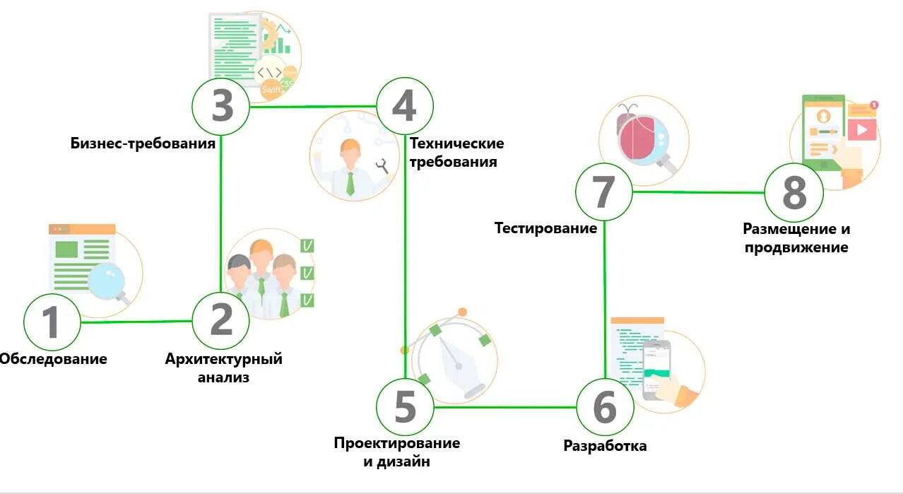 Жизненный цикл разработки приложения. Жизненный цикл мобильного приложения. этапы разработки мобильного приложения. план построения ис мобильного приложения.