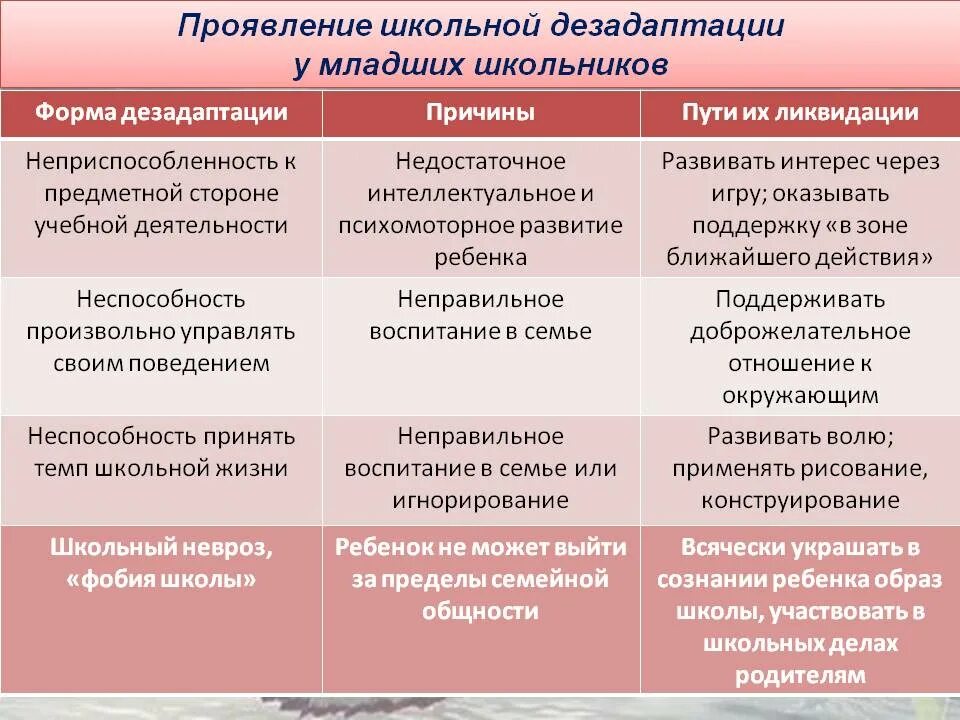 Типы психической дезадаптации. Формы социальной дезадаптации. Причины детской дезадаптации. Симптомы дезадаптации. Основные типы дезадаптации,.