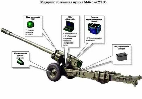 Устройство орудий