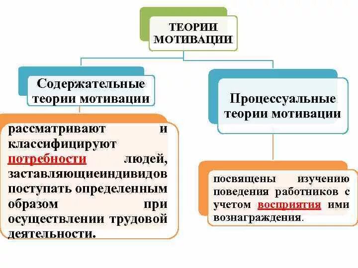 Теория стимулирования. Содержательные и процессуальные теории. Процессуальные и сожержатетельные теории. Современные теории мотивации содержательные. Содержательные и процессуальные теории мотивации.