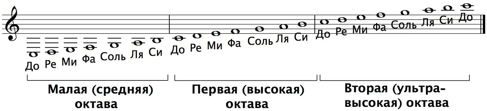 Верхняя октава. Ноты малой октавы в скрипичном Ключе для фортепиано. Ноты малой октавы в скрипичном Ключе. Малая Актава в скрипичном Ключе. Ноты первой октавы в басовом Ключе.