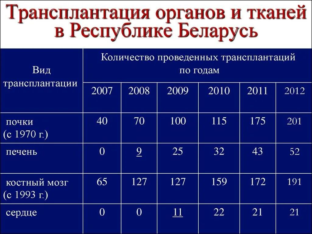 Трансплантация в медицине. Операция по пересадке печени. Национальный научный центр онкологии и трансплантологии г астана. Отделение трансплантации. Трансплантация в беларуси.