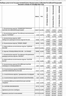 Список выигравших на выборах омск