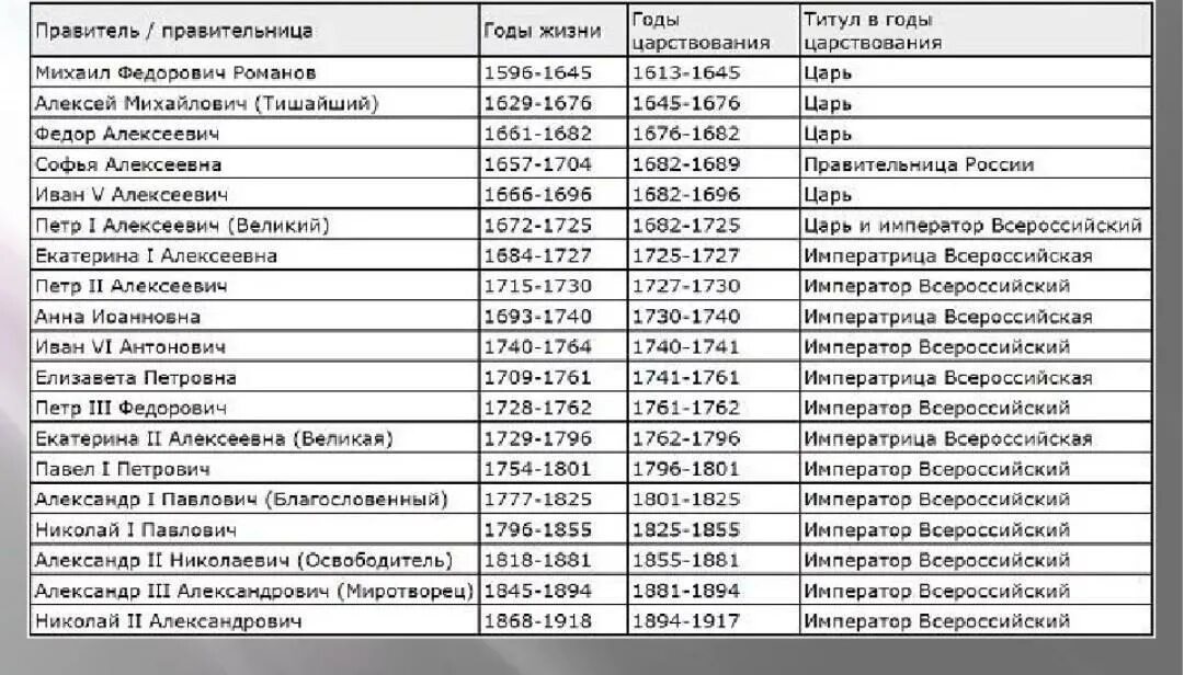 Кто правил в росси