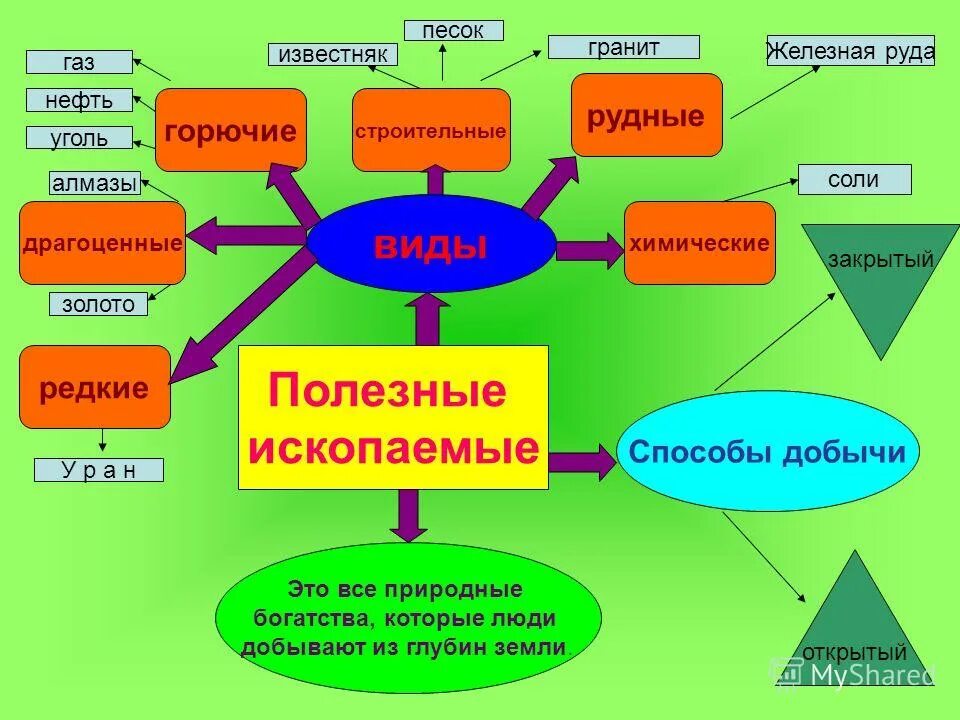 Разнообразие полезных ископаемых 4 класс. Полезные ископаемые 4 класс. полезные ископаемые 4 класс окружающий мир. полезные ископаемые презентация 4 класс. проект по окружающему миру полезные ископаемые.