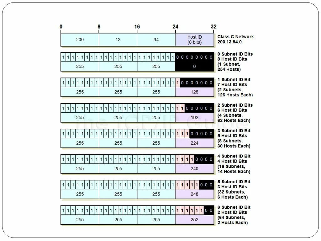 Маска подсети 255.255 255.192 сколько адресов. Маска подсети ipv4. Маска подсети 255.255.0.0. Таблица масок ipv4. Таблица масок подсети ipv4.