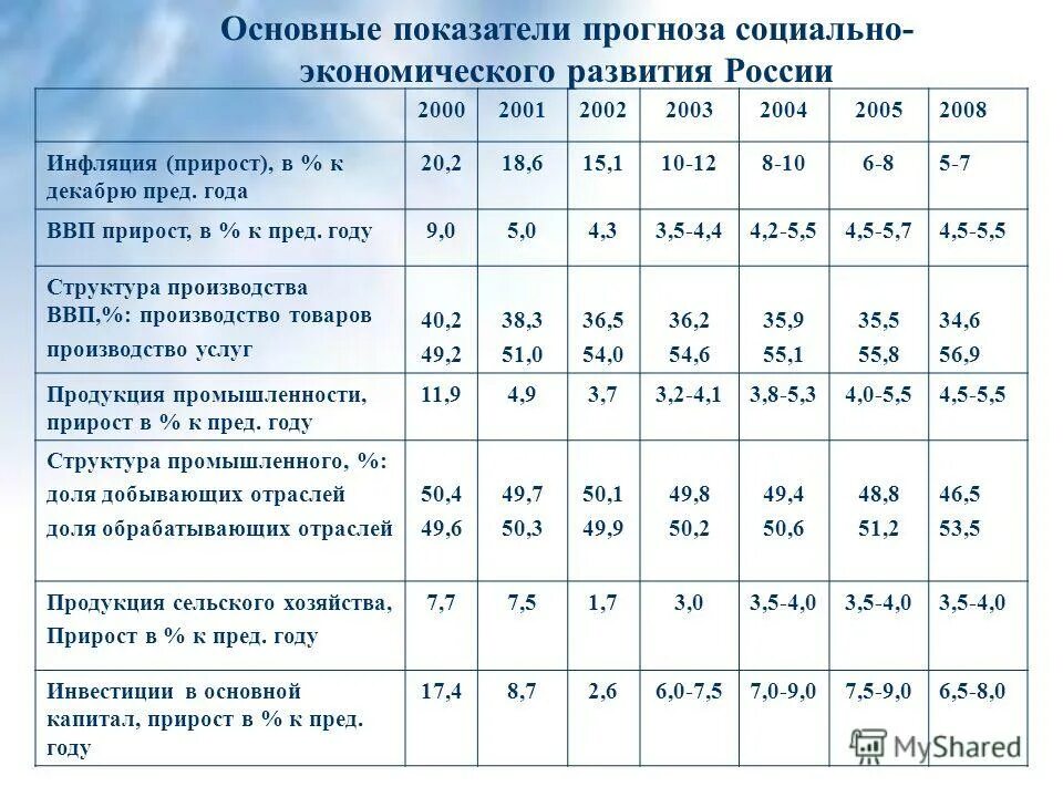 Показатели прогнозирования. Основные показатели прогнозирования. Основные показатели социально-экономического развития региона. Надежность показателей прогноза социально экономического развития. Триумфальное шествие советской власти таблица.