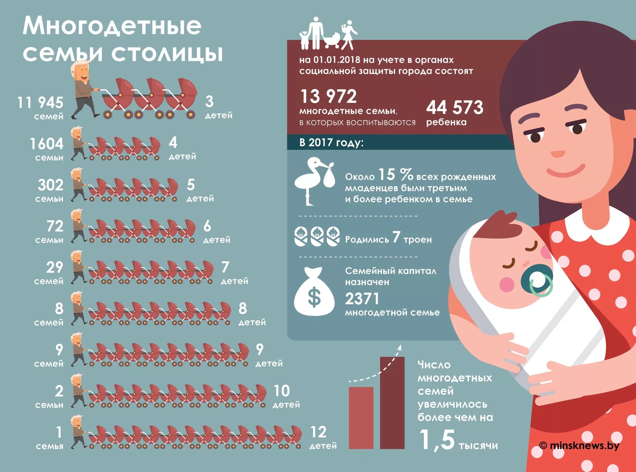 Выплата многодетным мамам. Многодетная семья инфографика. Статистика семей. Статистика многодетных семей. Инфографика для детей.