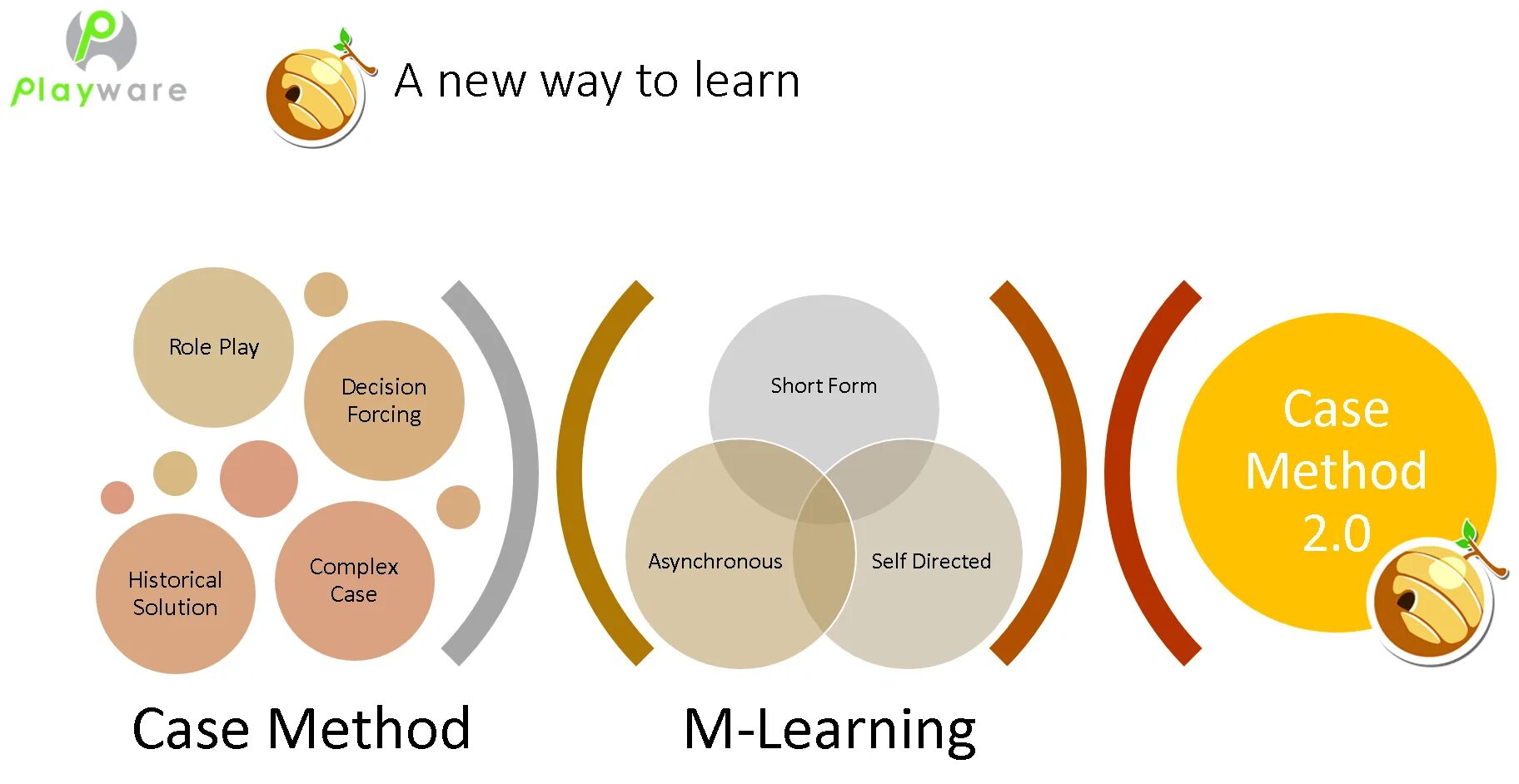 Self method. Case method. Case based Learning. Case study картинки. Кейс метод картинки.