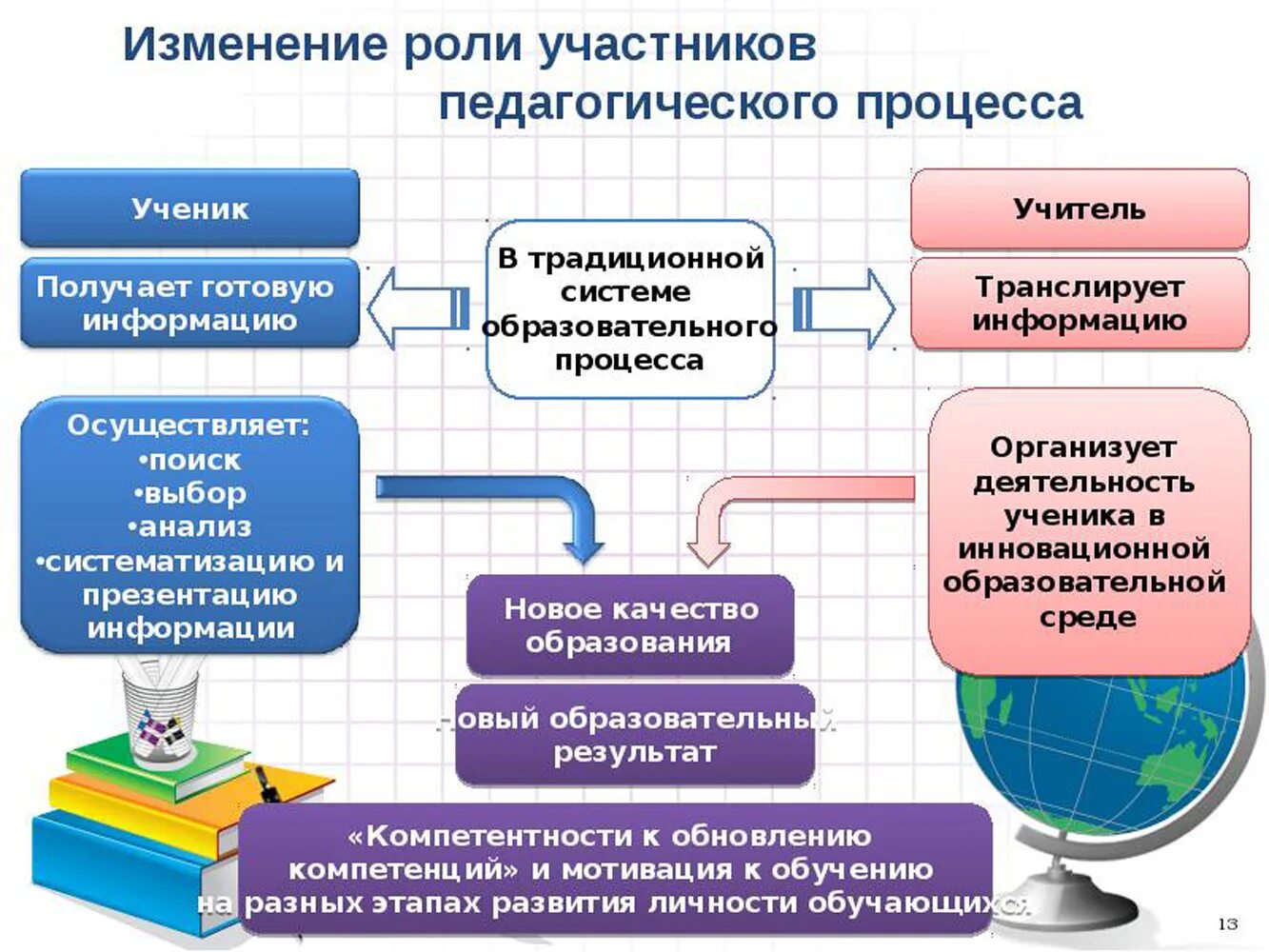 Современные технологии продуктивного обучения. Участники образовательного процесса. Образовательный процесс и образовательная деятельность. Современные системы образования в начальной школе. Модель образовательного процесса в школе.