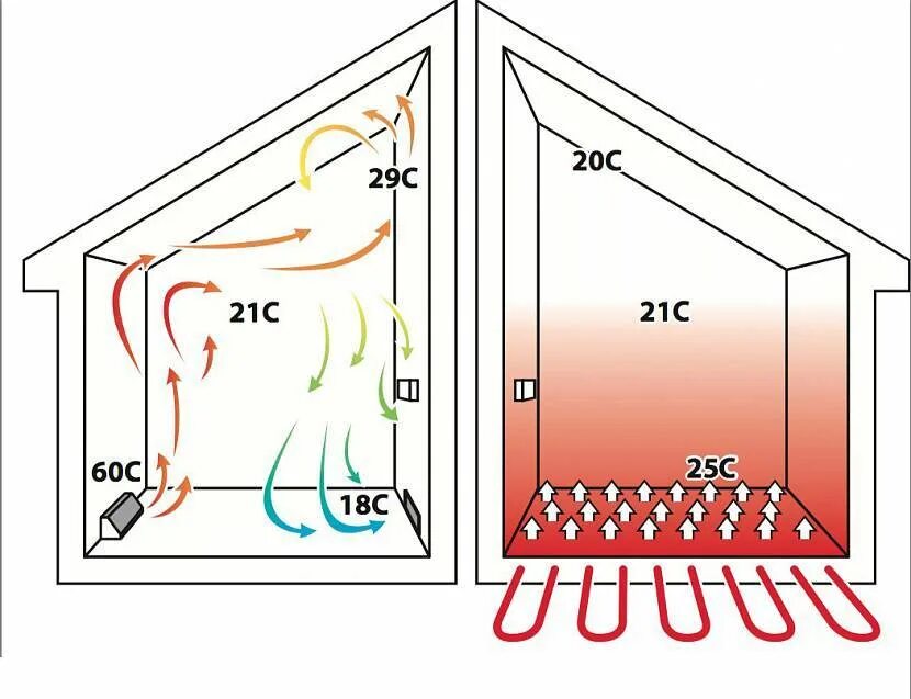 Сила обогрева. Конвекция отопление. Распределение тепла в помещении. Теплые полы конвекцией. Конвекционная система отопления.