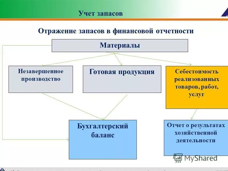 резервы в финансовой отчетности. оценка запасов по мсфо. мсфо ias 2. мсфо 2 запасы задачи. условное обязательство в мсфо.