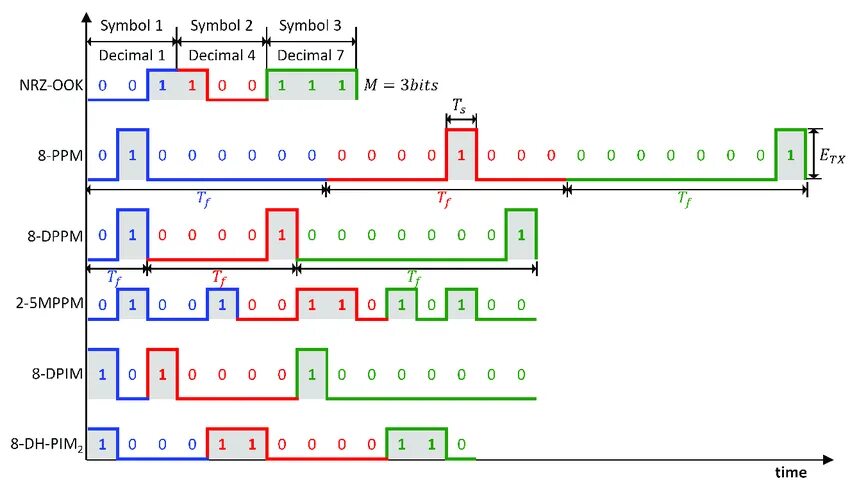 Импульсно-позиционная модуляция (ppm). Ppm pwm. Pwm ppm переходник. Ppm сигнал. Модулирование ppm сигнала.