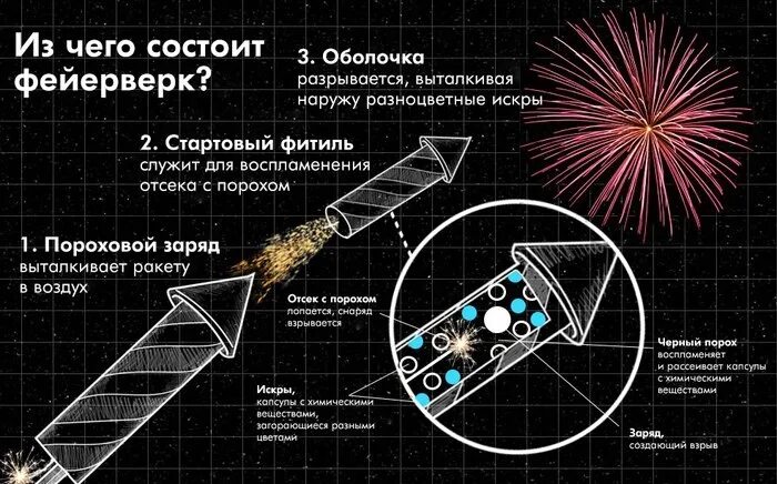 Какие соединения могли входить в пиротехнические составы. Пиротехнические составы взрывные вещества. Состав салюта. Опасность пиротехнических изделий. Какие соединения могли входить в пиротехнические составы.