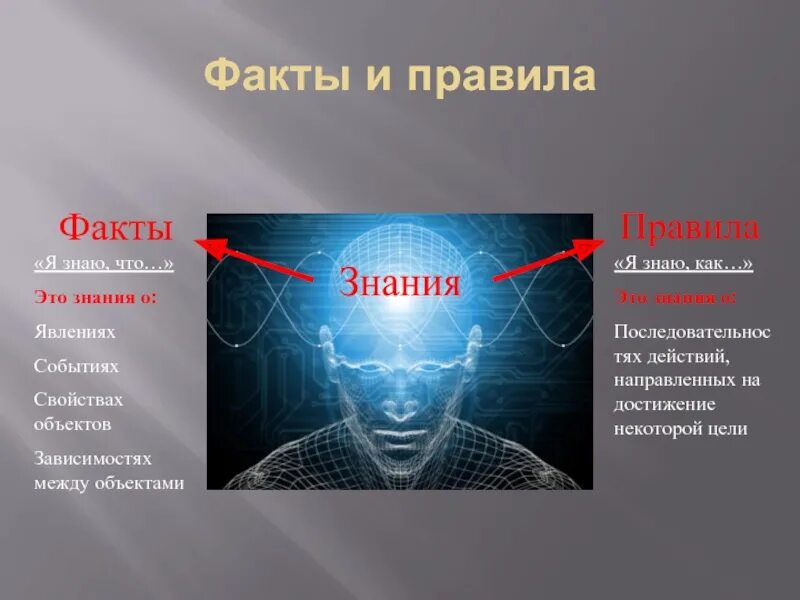 Познание фактов. Факты знания это. Знания правила. Знания факты и правила. Люди-феномены.